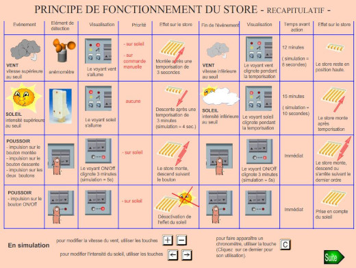 principe fonctionnement store